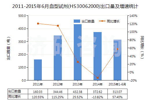 2011-2015年6月血型試劑(HS30062000)出口量及增速統(tǒng)計